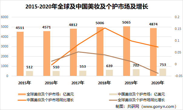 2015-2020年全球及中国美妆及个护市场及增长