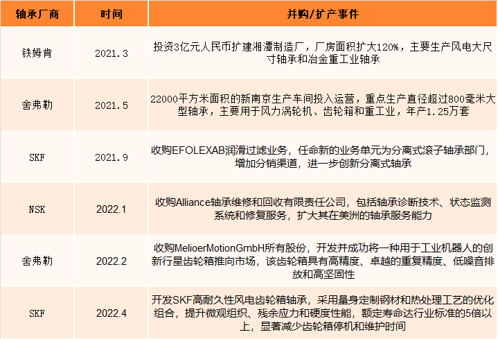 海外轴承厂商加速风电轴承的并购、扩产和研发