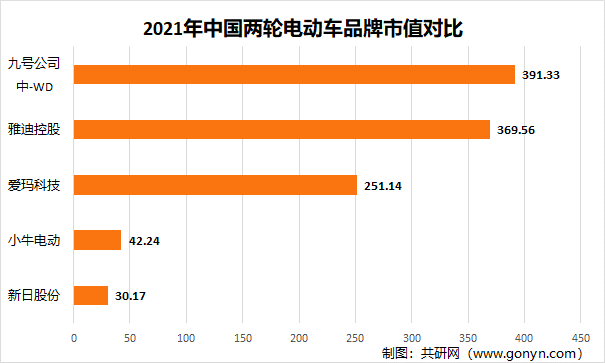 2021年中国两轮电动车品牌市值对比
