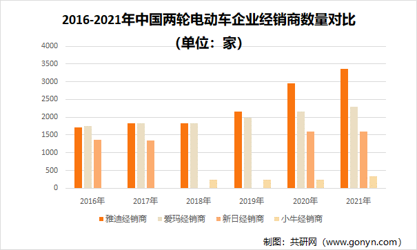 2016-2021年中国两轮电动车企业经销商数量对比（单位：家）