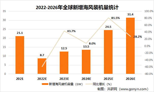 2022-2026年全球新增海风装机量统计