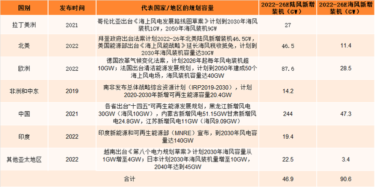 全球多国积推出陆风和海风规划