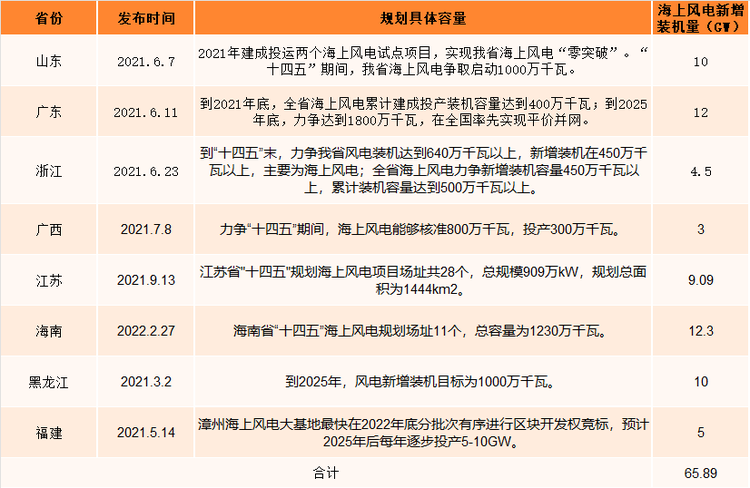 中国主要省份十四五规划海风装机量达65GW