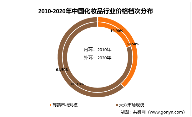 2010-2020年中国化妆品行业价格档次分布