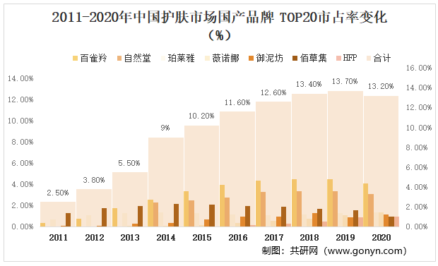 2011-2020年中国护肤市场国产品牌TOP20市占率变化（%）