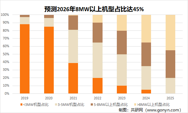 预测2026年8MW以上机型占比达45%