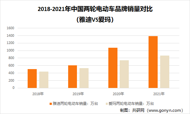 2018-2021年中国两轮电动车品牌销量对比（雅迪VS爱玛）