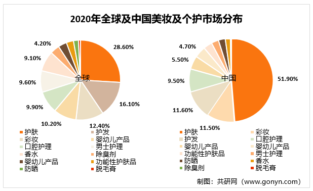2020年全球及中国美妆及个护市场分布