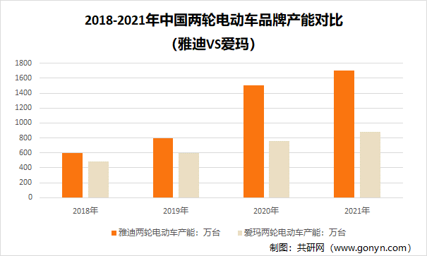 2018-2021年中国两轮电动车品牌产能对比（雅迪VS爱玛）