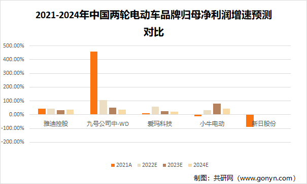 2021-2024年中国两轮电动车品牌归母净利润增速预测对比