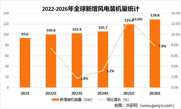 2022-2026年全球新增风电装机量统计