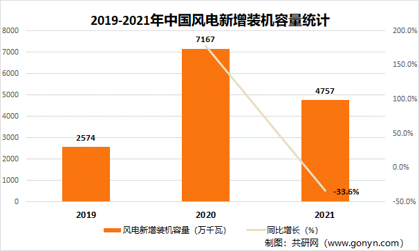 2019-2021年中国风电新增装机容量统计