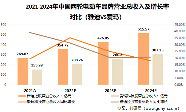 2021-2024年中国两轮电动车品牌营业总收入及增长率对比（雅迪VS爱玛）
