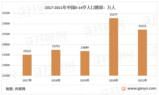 2017-2021年中国0-14岁人口数量