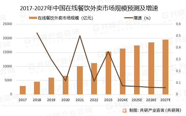 2017-2027年中国在线餐饮外卖市场规模预测及增速