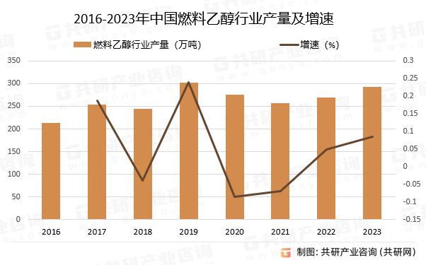 2016-2023年中国燃料乙醇行业产量及增速