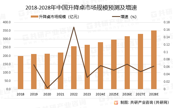 2018-2028年中国升降桌市场规模预测及增速