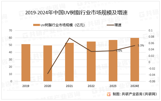 2019-2024年中国UV树脂行业市场规模及增速