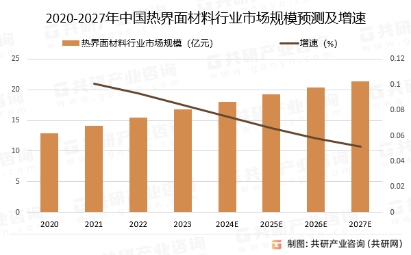 2020-2027年中国热界面材料行业市场规模预测及增速