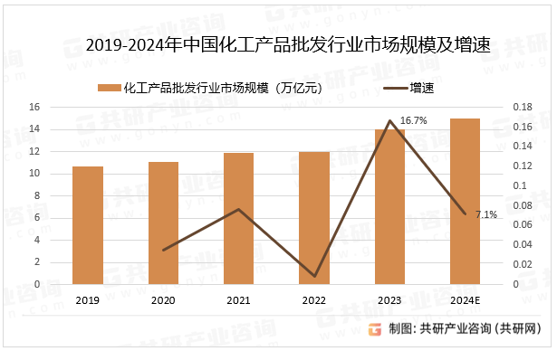 2019-2024年中国化工产品批发行业市场规模及增速