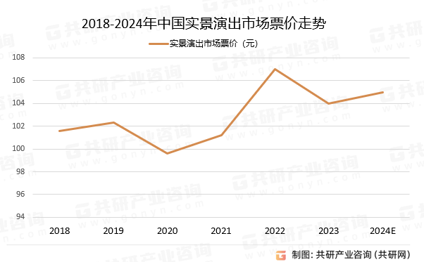 2018-2024年中国实景演出市场票价走势