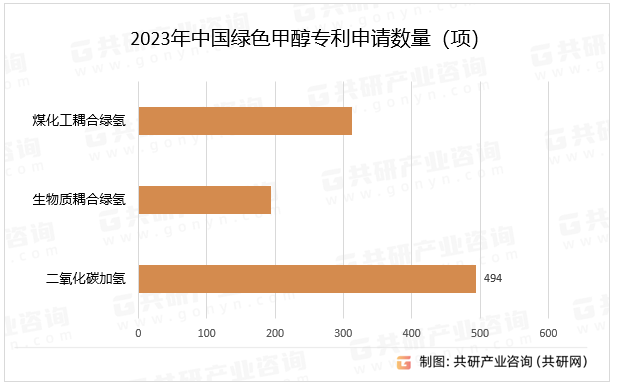 2023年中国绿色甲醇申请数量
