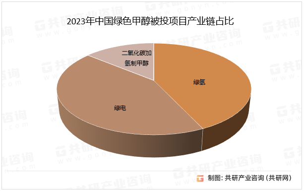 2023年中国绿色甲醇被投项目产业链占比