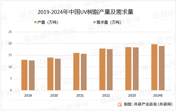 2019-2024年中国UV树脂产量及需求量