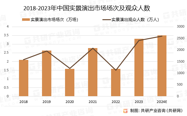 2018-2023年中国实景演出市场场次及观众人数