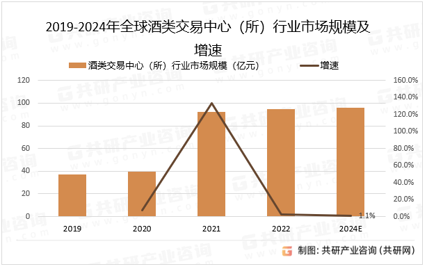 2019-2024年全球酒类交易中心（所）行业市场规模及增速