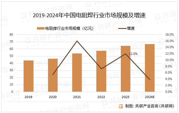 2019-2024年中国电阻焊行业市场规模及增速