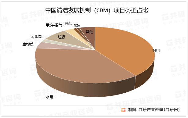 中国清洁发展机制（CDM）项目类型占比