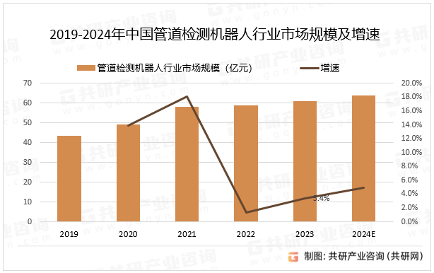 2019-2024年中国管道检测机器人行业市场规模及增速