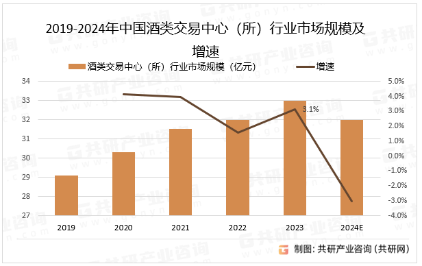 2019-2024年中国酒类交易中心（所）行业市场规模及增速