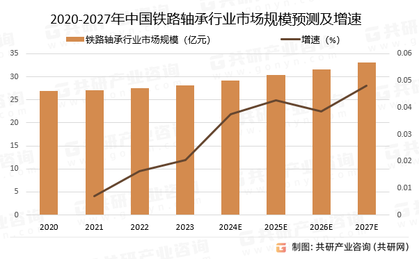 2020-2027年中国铁路轴承行业市场规模预测及增速