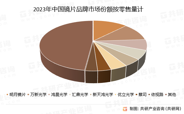 2023年中国镜片品牌市场份额按零售量计