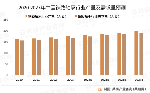 2020-2027年中国铁路轴承行业产量及需求量预测