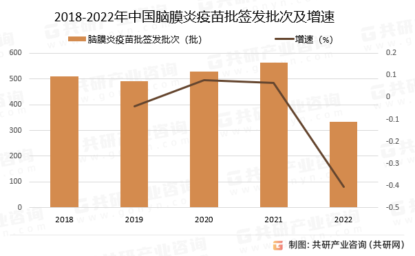 2018-2022年中国脑膜炎疫苗批签发批次及增速