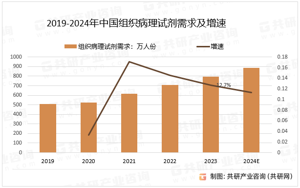 2019-2024年中国组织病理试剂需求及增速