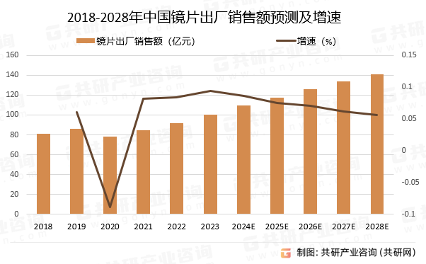 2018-2028年中国镜片出厂销售额预测及增速