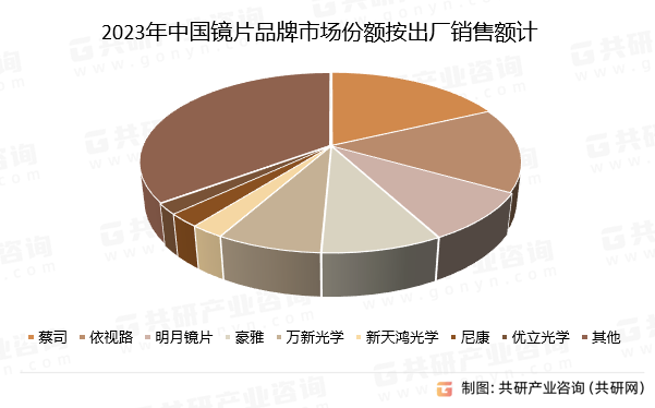 2023年中国镜片品牌市场份额按出厂销售额计