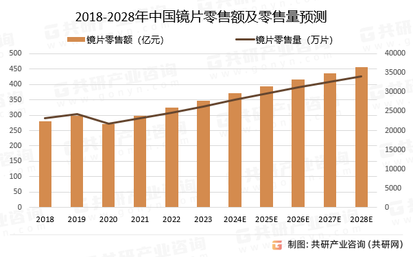 2018-2028年中国镜片零售额及零售量预测