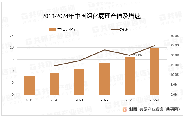 2019-2024年中国组化病理产值及增速