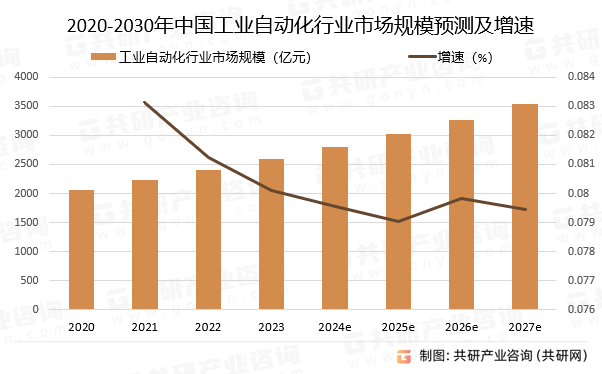 2020-2030年中国工业自动化行业市场规模预测及增速