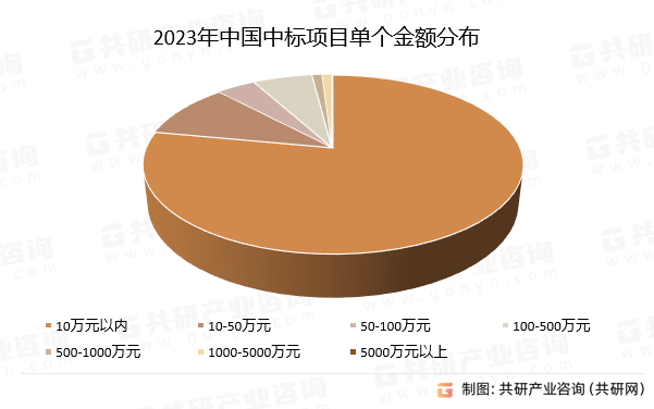 2023年中国中标项目单个金额分布
