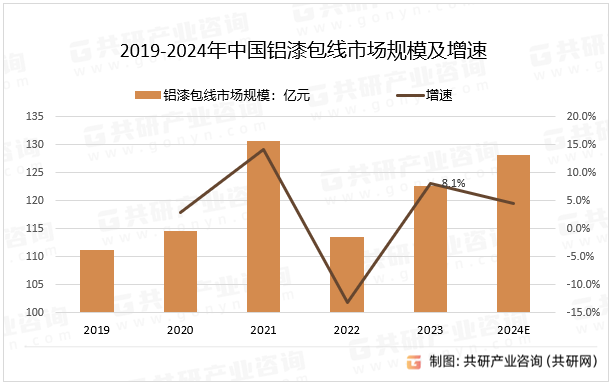 2019-2024年中国铝漆包线市场规模及增速
