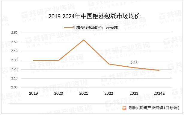 2019-2024年中国铝漆包线市场均价