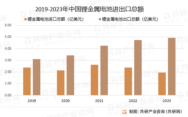 2019-2023年中国锂金属电池进出口总额