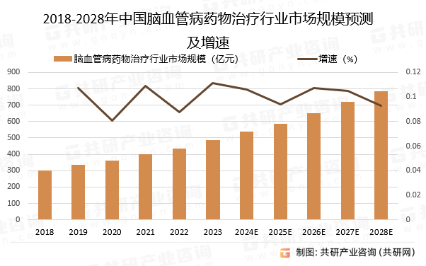 2018-2028年中国脑血管病药物治疗行业市场规模预测及增速
