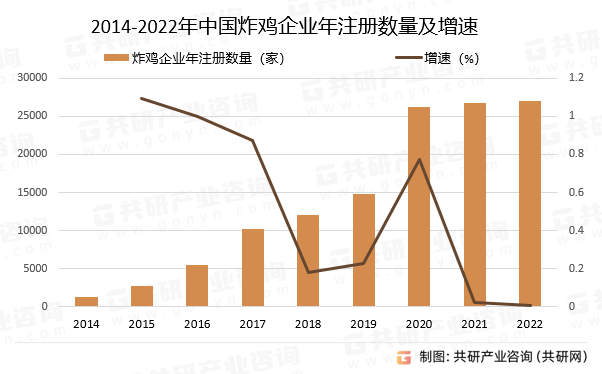 2014-2022年中国炸鸡企业年注册数量及增速